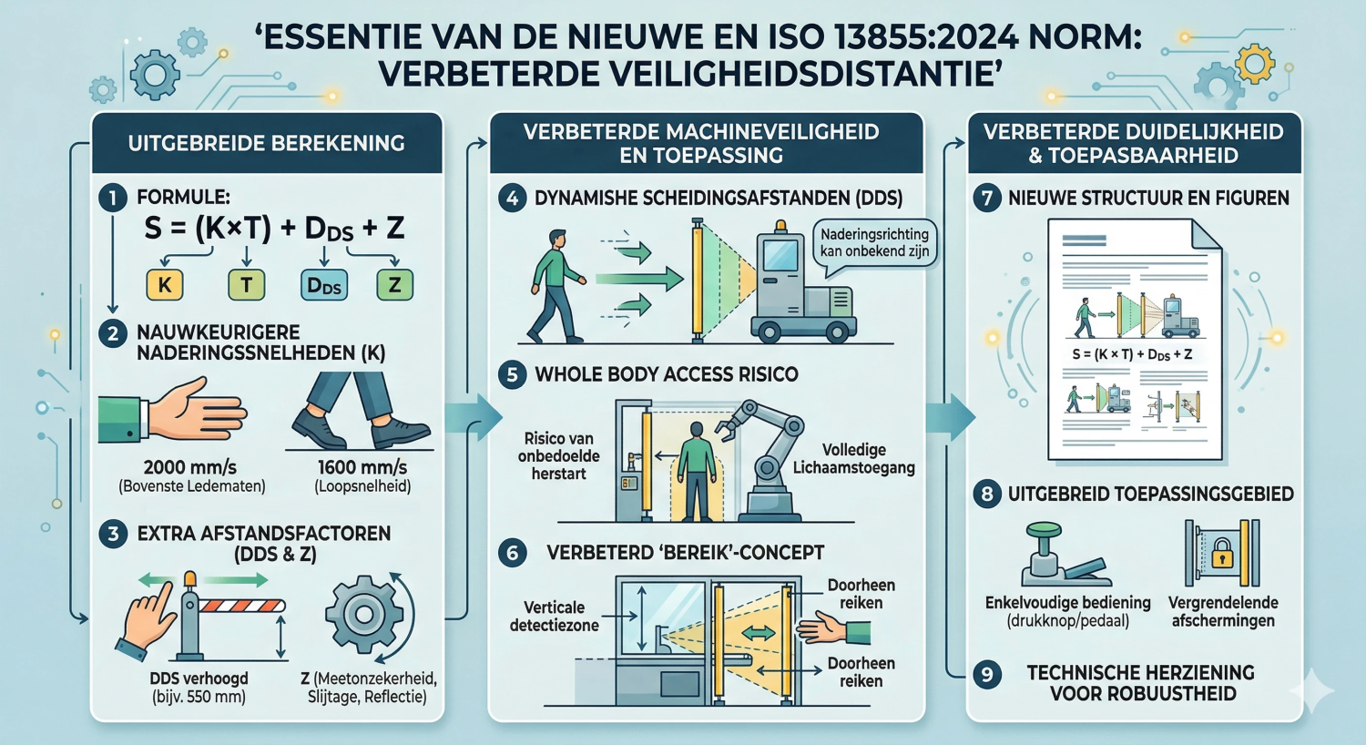 Waarom is de formule voor de veiligheidsafstand aangepast?